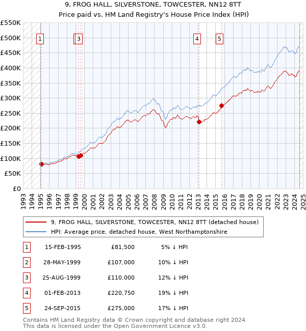 9, FROG HALL, SILVERSTONE, TOWCESTER, NN12 8TT: Price paid vs HM Land Registry's House Price Index