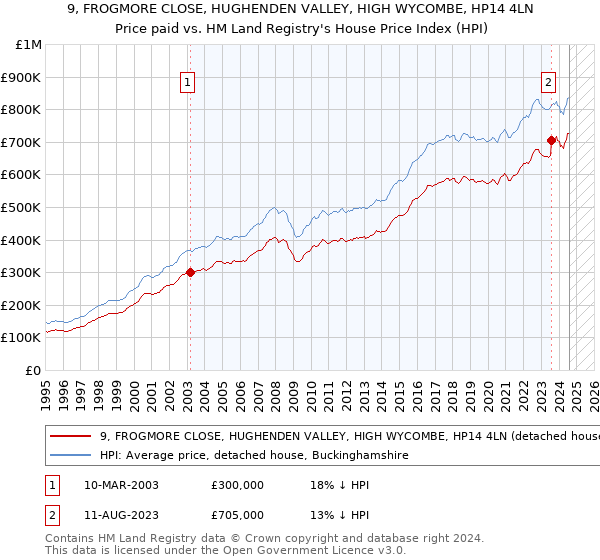 9, FROGMORE CLOSE, HUGHENDEN VALLEY, HIGH WYCOMBE, HP14 4LN: Price paid vs HM Land Registry's House Price Index