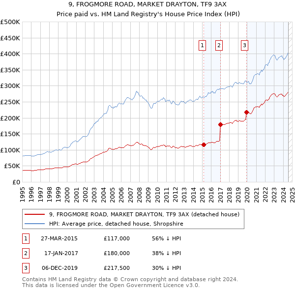 9, FROGMORE ROAD, MARKET DRAYTON, TF9 3AX: Price paid vs HM Land Registry's House Price Index