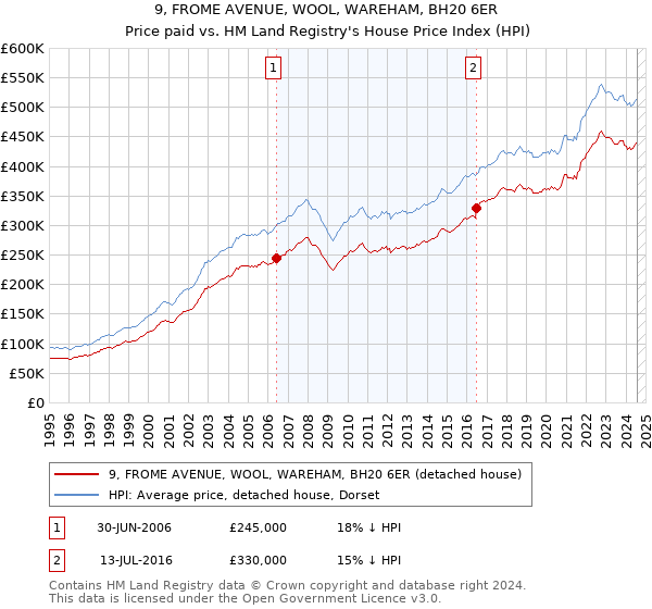 9, FROME AVENUE, WOOL, WAREHAM, BH20 6ER: Price paid vs HM Land Registry's House Price Index