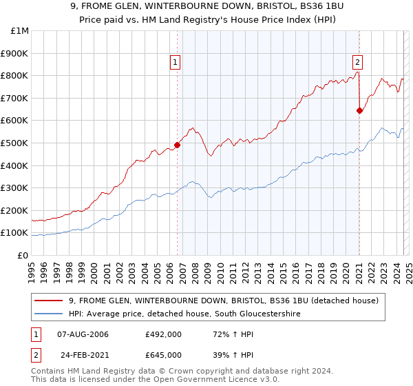 9, FROME GLEN, WINTERBOURNE DOWN, BRISTOL, BS36 1BU: Price paid vs HM Land Registry's House Price Index