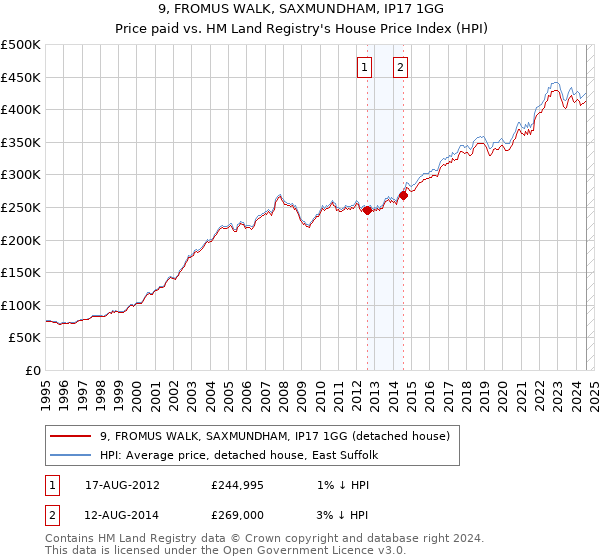 9, FROMUS WALK, SAXMUNDHAM, IP17 1GG: Price paid vs HM Land Registry's House Price Index