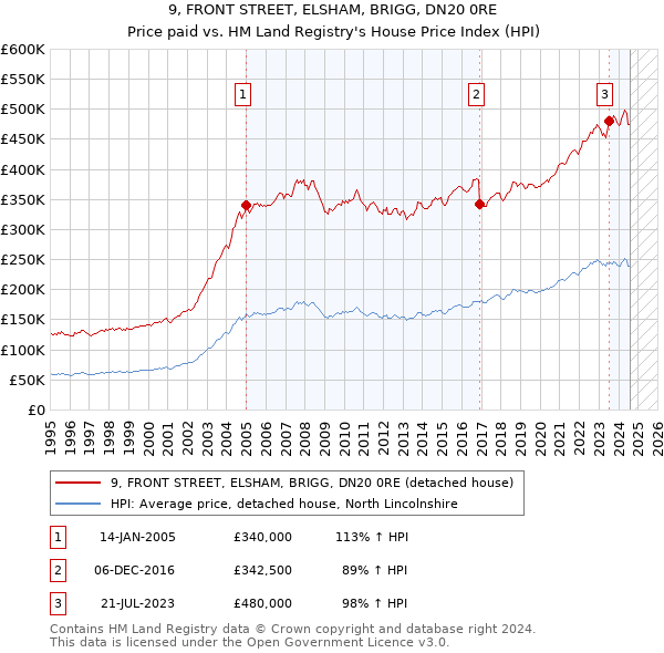 9, FRONT STREET, ELSHAM, BRIGG, DN20 0RE: Price paid vs HM Land Registry's House Price Index