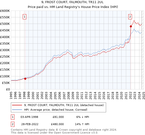 9, FROST COURT, FALMOUTH, TR11 2UL: Price paid vs HM Land Registry's House Price Index