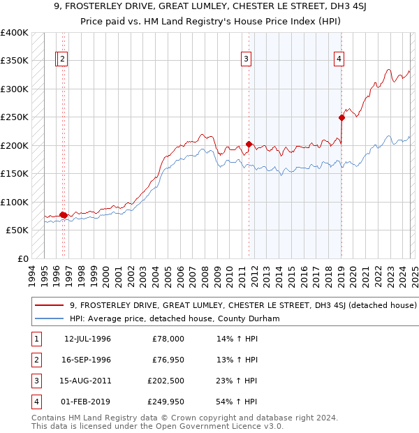 9, FROSTERLEY DRIVE, GREAT LUMLEY, CHESTER LE STREET, DH3 4SJ: Price paid vs HM Land Registry's House Price Index