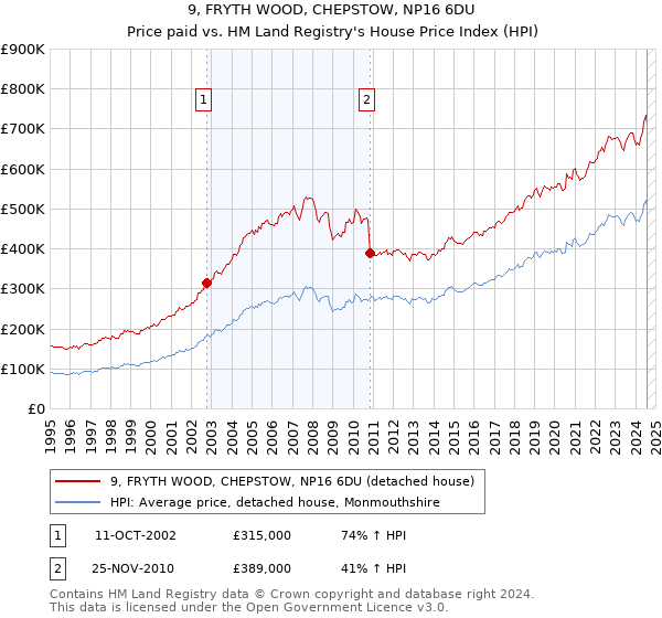 9, FRYTH WOOD, CHEPSTOW, NP16 6DU: Price paid vs HM Land Registry's House Price Index