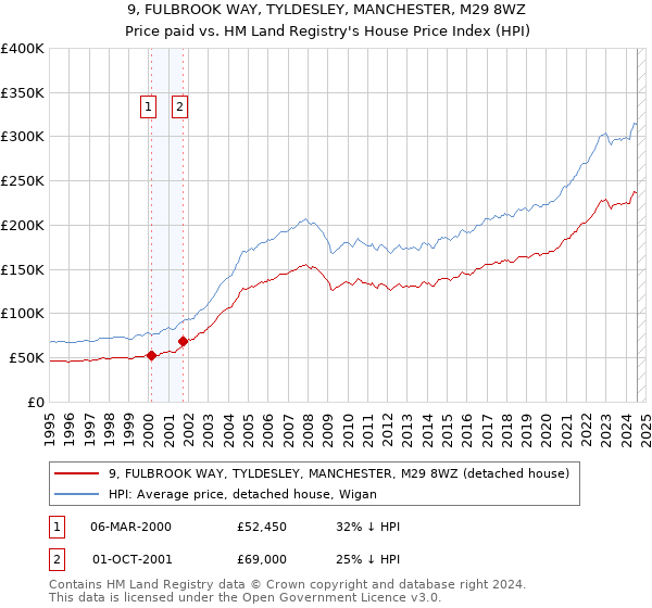 9, FULBROOK WAY, TYLDESLEY, MANCHESTER, M29 8WZ: Price paid vs HM Land Registry's House Price Index