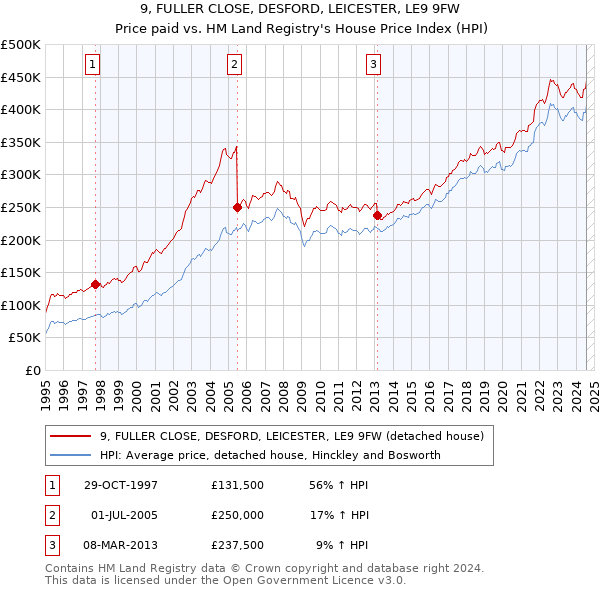 9, FULLER CLOSE, DESFORD, LEICESTER, LE9 9FW: Price paid vs HM Land Registry's House Price Index