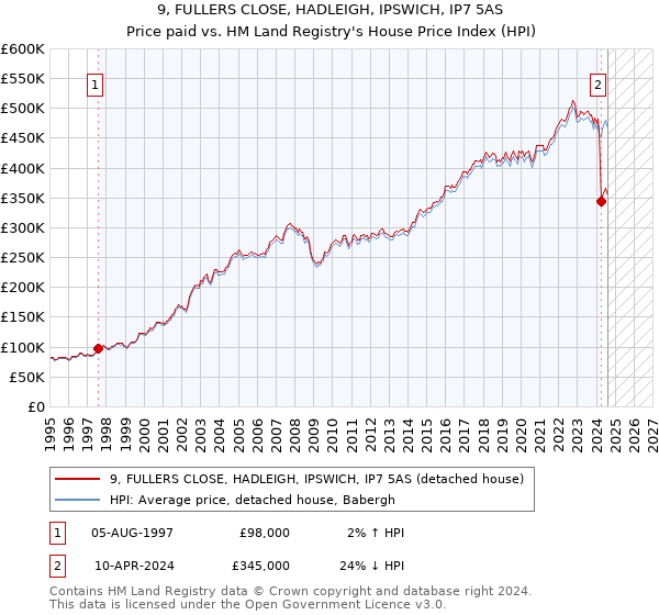 9, FULLERS CLOSE, HADLEIGH, IPSWICH, IP7 5AS: Price paid vs HM Land Registry's House Price Index