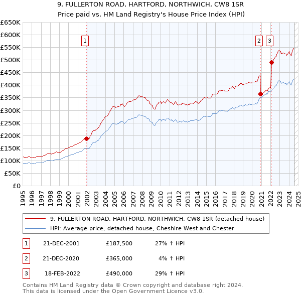 9, FULLERTON ROAD, HARTFORD, NORTHWICH, CW8 1SR: Price paid vs HM Land Registry's House Price Index