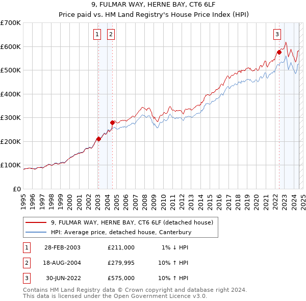 9, FULMAR WAY, HERNE BAY, CT6 6LF: Price paid vs HM Land Registry's House Price Index