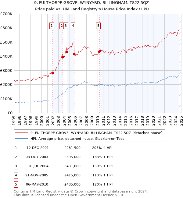 9, FULTHORPE GROVE, WYNYARD, BILLINGHAM, TS22 5QZ: Price paid vs HM Land Registry's House Price Index