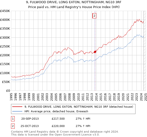 9, FULWOOD DRIVE, LONG EATON, NOTTINGHAM, NG10 3RF: Price paid vs HM Land Registry's House Price Index