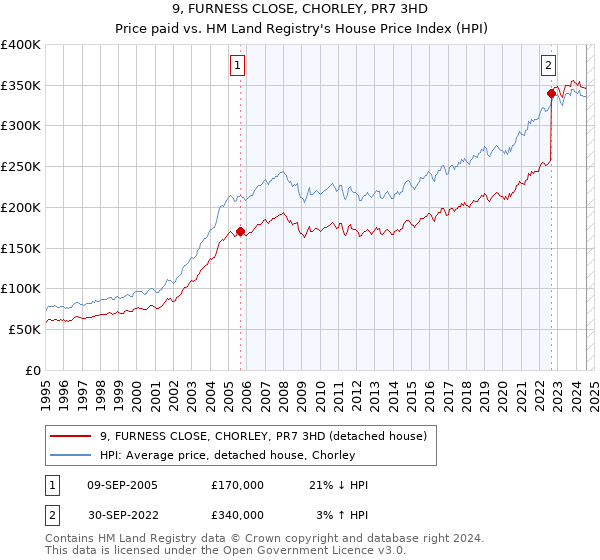 9, FURNESS CLOSE, CHORLEY, PR7 3HD: Price paid vs HM Land Registry's House Price Index