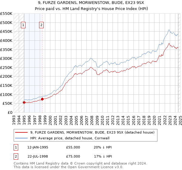 9, FURZE GARDENS, MORWENSTOW, BUDE, EX23 9SX: Price paid vs HM Land Registry's House Price Index