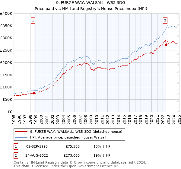 9, FURZE WAY, WALSALL, WS5 3DG: Price paid vs HM Land Registry's House Price Index