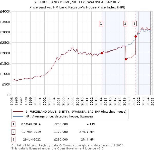 9, FURZELAND DRIVE, SKETTY, SWANSEA, SA2 8HP: Price paid vs HM Land Registry's House Price Index