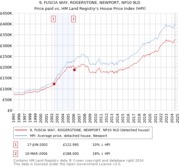 9, FUSCIA WAY, ROGERSTONE, NEWPORT, NP10 9LD: Price paid vs HM Land Registry's House Price Index