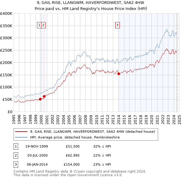 9, GAIL RISE, LLANGWM, HAVERFORDWEST, SA62 4HW: Price paid vs HM Land Registry's House Price Index