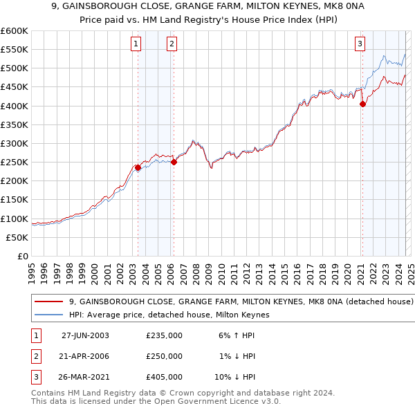 9, GAINSBOROUGH CLOSE, GRANGE FARM, MILTON KEYNES, MK8 0NA: Price paid vs HM Land Registry's House Price Index