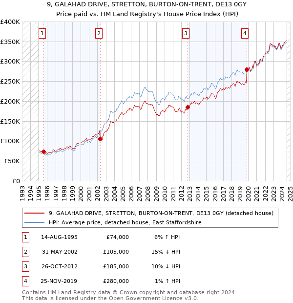 9, GALAHAD DRIVE, STRETTON, BURTON-ON-TRENT, DE13 0GY: Price paid vs HM Land Registry's House Price Index