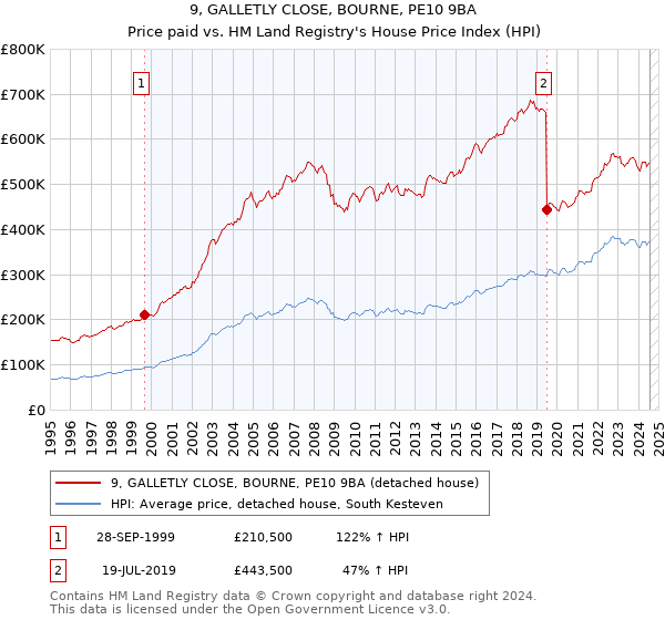 9, GALLETLY CLOSE, BOURNE, PE10 9BA: Price paid vs HM Land Registry's House Price Index