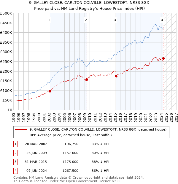 9, GALLEY CLOSE, CARLTON COLVILLE, LOWESTOFT, NR33 8GX: Price paid vs HM Land Registry's House Price Index