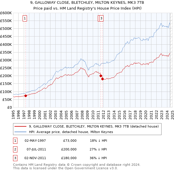 9, GALLOWAY CLOSE, BLETCHLEY, MILTON KEYNES, MK3 7TB: Price paid vs HM Land Registry's House Price Index