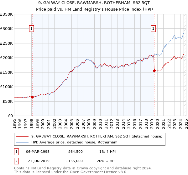 9, GALWAY CLOSE, RAWMARSH, ROTHERHAM, S62 5QT: Price paid vs HM Land Registry's House Price Index