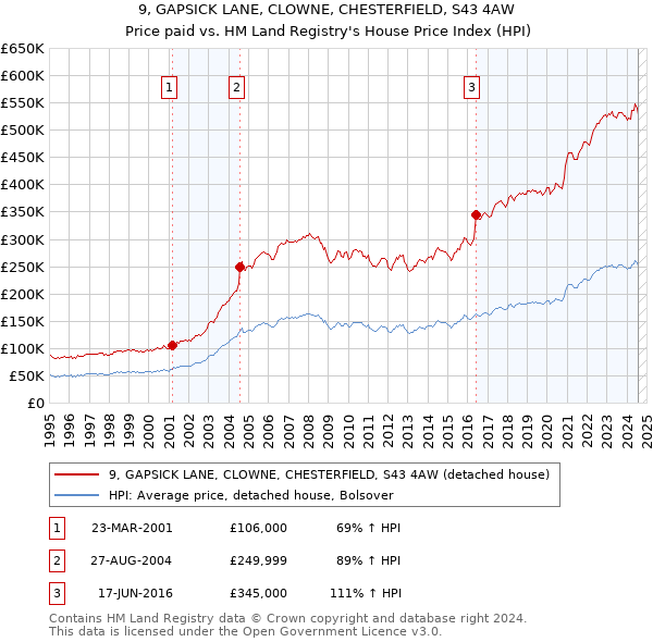 9, GAPSICK LANE, CLOWNE, CHESTERFIELD, S43 4AW: Price paid vs HM Land Registry's House Price Index