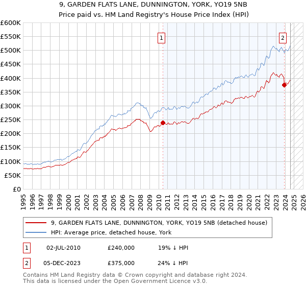 9, GARDEN FLATS LANE, DUNNINGTON, YORK, YO19 5NB: Price paid vs HM Land Registry's House Price Index