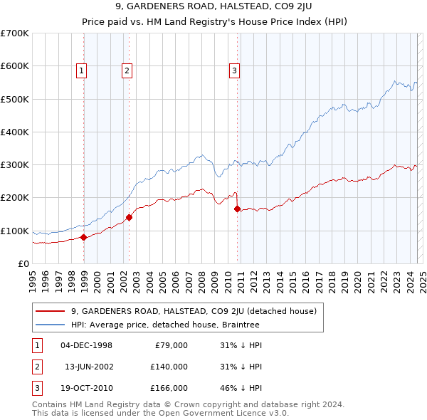 9, GARDENERS ROAD, HALSTEAD, CO9 2JU: Price paid vs HM Land Registry's House Price Index