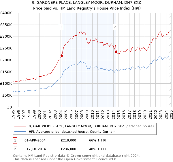 9, GARDNERS PLACE, LANGLEY MOOR, DURHAM, DH7 8XZ: Price paid vs HM Land Registry's House Price Index