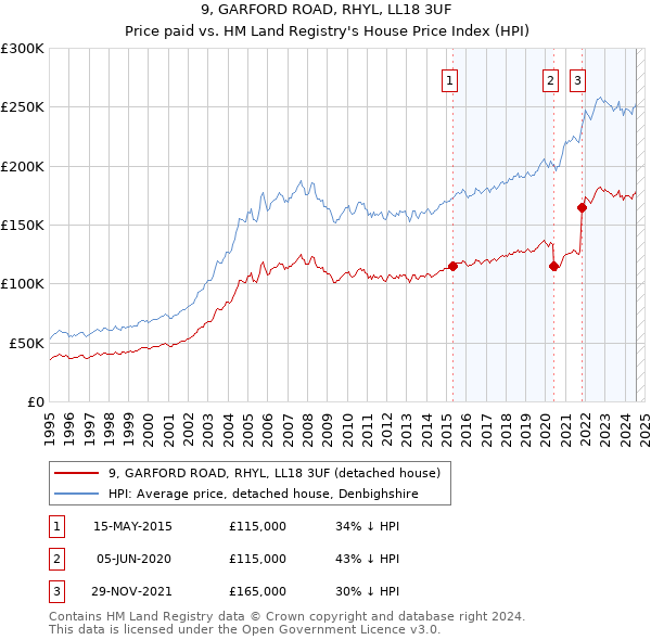 9, GARFORD ROAD, RHYL, LL18 3UF: Price paid vs HM Land Registry's House Price Index