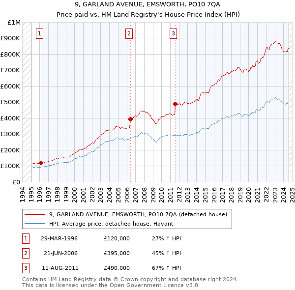 9, GARLAND AVENUE, EMSWORTH, PO10 7QA: Price paid vs HM Land Registry's House Price Index