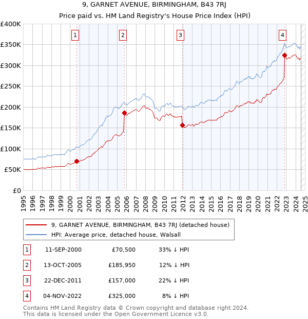 9, GARNET AVENUE, BIRMINGHAM, B43 7RJ: Price paid vs HM Land Registry's House Price Index