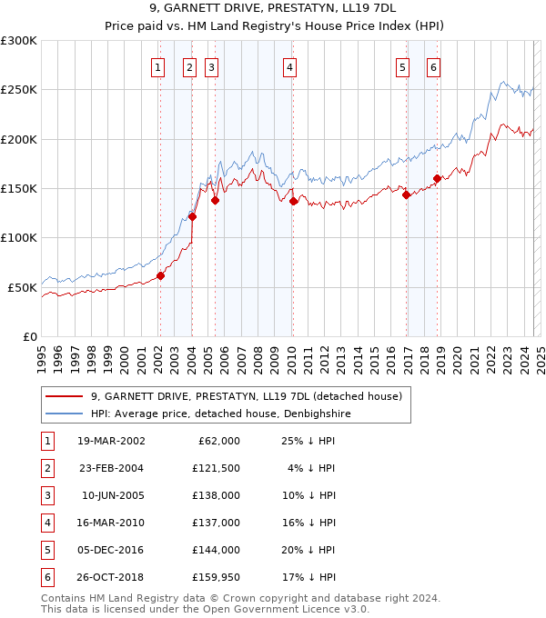 9, GARNETT DRIVE, PRESTATYN, LL19 7DL: Price paid vs HM Land Registry's House Price Index