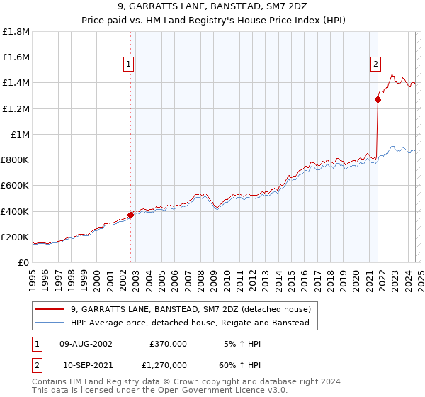 9, GARRATTS LANE, BANSTEAD, SM7 2DZ: Price paid vs HM Land Registry's House Price Index