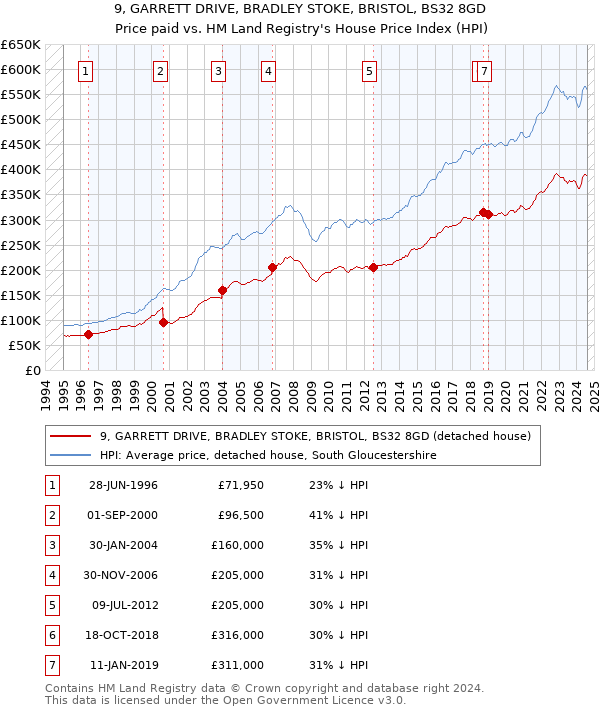 9, GARRETT DRIVE, BRADLEY STOKE, BRISTOL, BS32 8GD: Price paid vs HM Land Registry's House Price Index