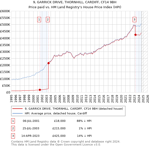 9, GARRICK DRIVE, THORNHILL, CARDIFF, CF14 9BH: Price paid vs HM Land Registry's House Price Index