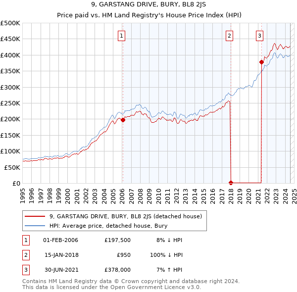 9, GARSTANG DRIVE, BURY, BL8 2JS: Price paid vs HM Land Registry's House Price Index