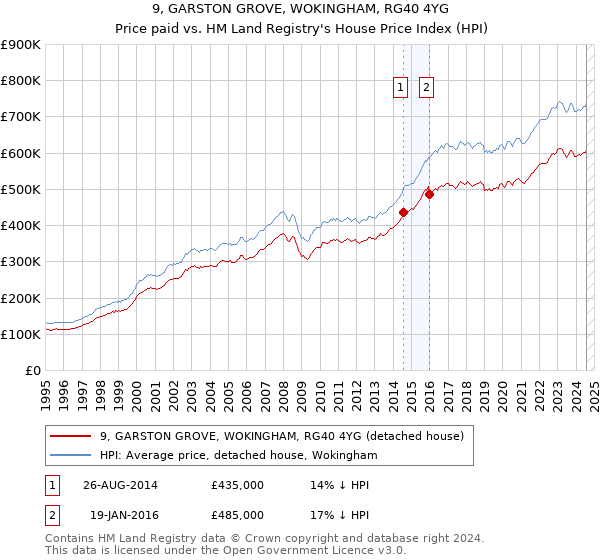 9, GARSTON GROVE, WOKINGHAM, RG40 4YG: Price paid vs HM Land Registry's House Price Index