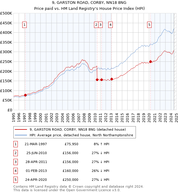 9, GARSTON ROAD, CORBY, NN18 8NG: Price paid vs HM Land Registry's House Price Index