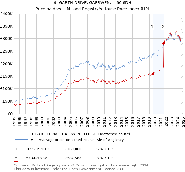 9, GARTH DRIVE, GAERWEN, LL60 6DH: Price paid vs HM Land Registry's House Price Index