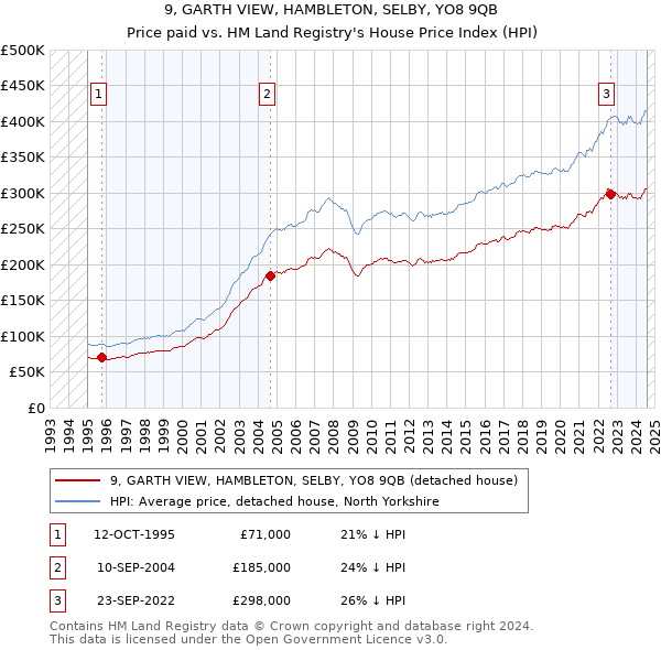 9, GARTH VIEW, HAMBLETON, SELBY, YO8 9QB: Price paid vs HM Land Registry's House Price Index