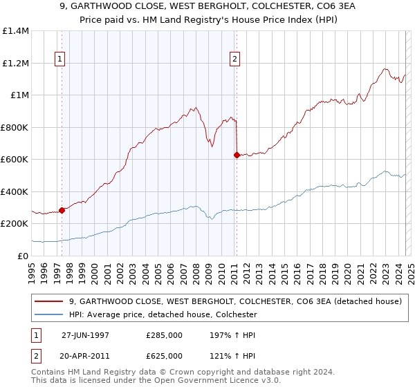 9, GARTHWOOD CLOSE, WEST BERGHOLT, COLCHESTER, CO6 3EA: Price paid vs HM Land Registry's House Price Index