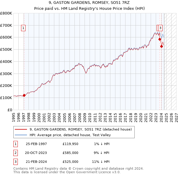 9, GASTON GARDENS, ROMSEY, SO51 7RZ: Price paid vs HM Land Registry's House Price Index