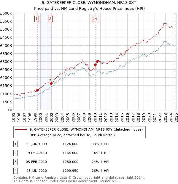 9, GATEKEEPER CLOSE, WYMONDHAM, NR18 0XY: Price paid vs HM Land Registry's House Price Index