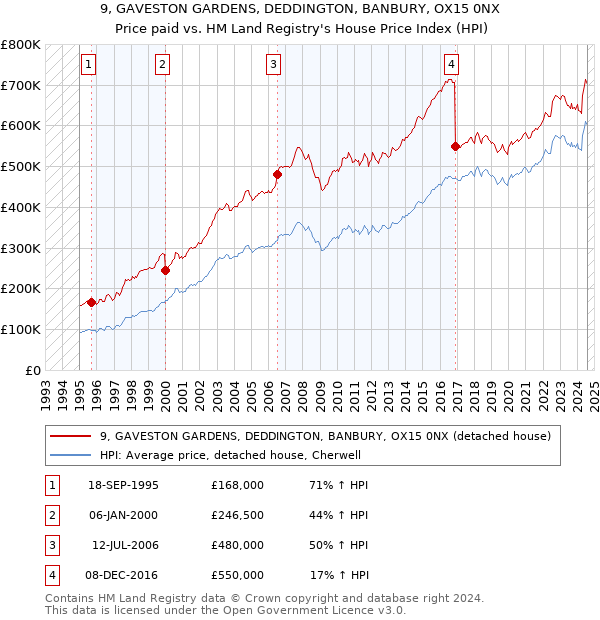 9, GAVESTON GARDENS, DEDDINGTON, BANBURY, OX15 0NX: Price paid vs HM Land Registry's House Price Index