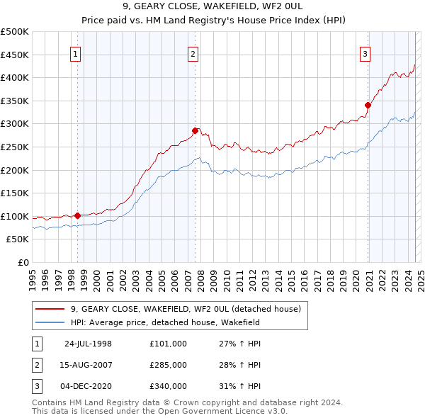 9, GEARY CLOSE, WAKEFIELD, WF2 0UL: Price paid vs HM Land Registry's House Price Index